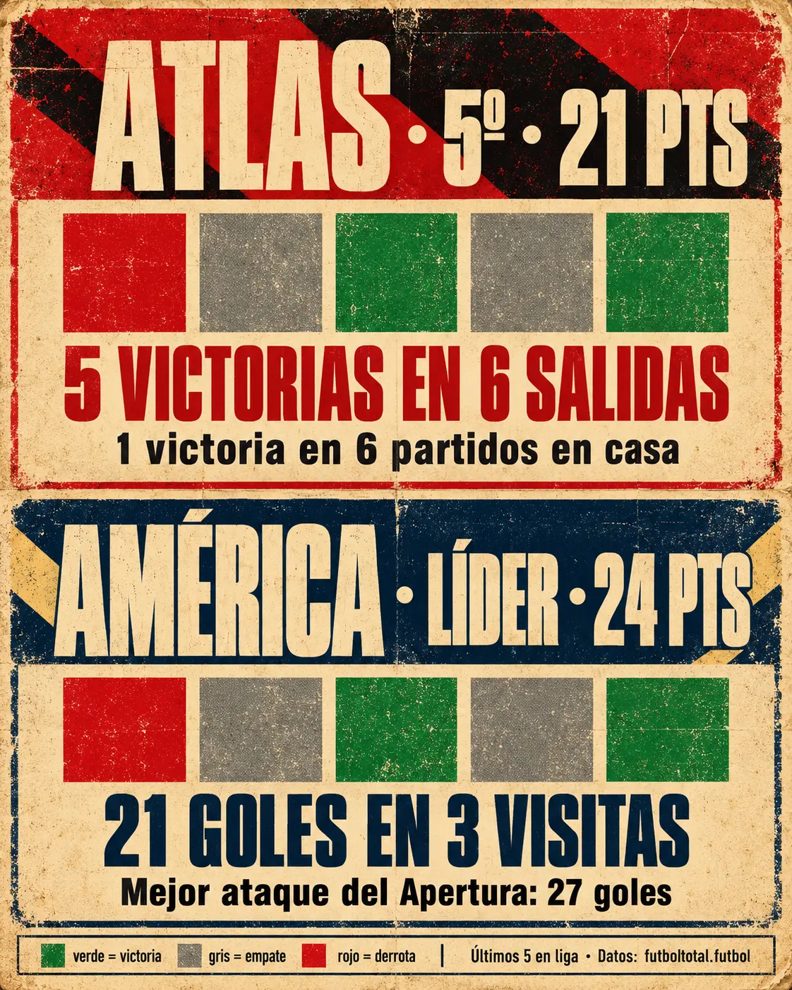Infografía con la forma reciente de Atlas y América en el Apertura 2026 antes de la jornada 13