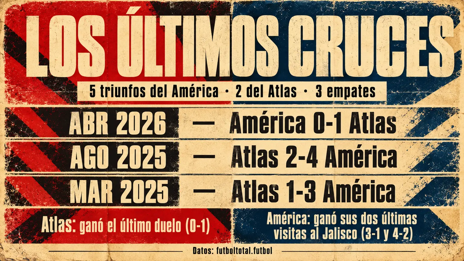 Infografía con los últimos cruces entre Atlas y América: 5 triunfos del América, 2 del Atlas y 3 empates