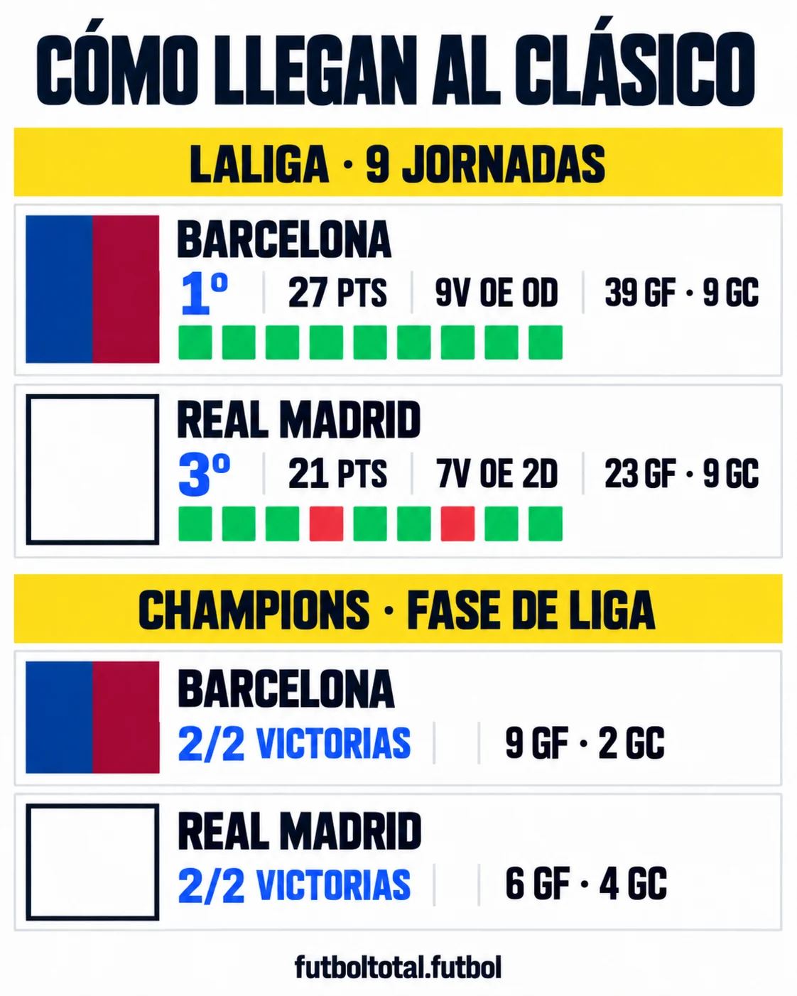 Infografía con la forma reciente de Barcelona y Real Madrid en LaLiga y Champions antes del Clásico de la jornada 10