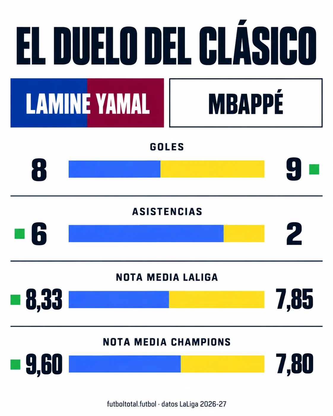 Comparativa de goles, asistencias y nota media entre Lamine Yamal y Kylian Mbappé antes del Clásico