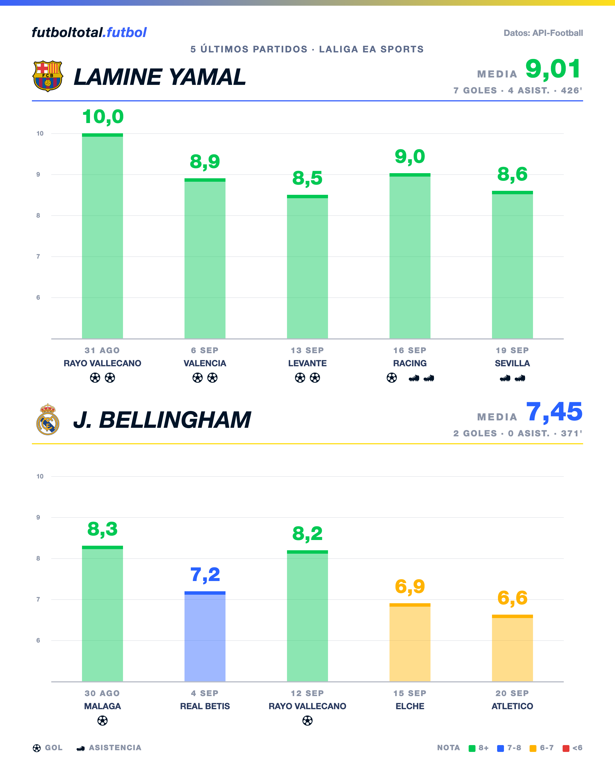 Gráfico DUELOS: notas de Lamine Yamal y Jude Bellingham en sus últimos cinco partidos de LaLiga