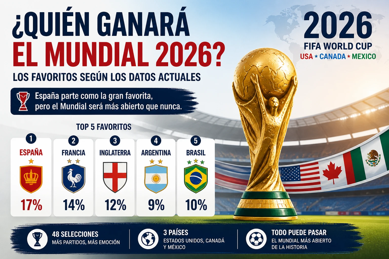¿Quién ganará el Mundial 2026? Probabilidades y favoritos explicados fácil