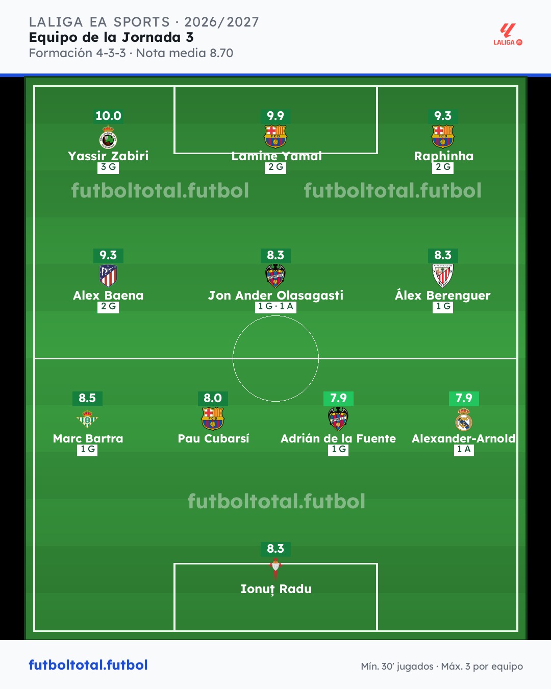 Once ideal de la jornada 3 de LaLiga: Zabiri, Lamine Yamal, Raphinha, Baena, Bartra y Radu, en la imagen de futboltotal.futbol