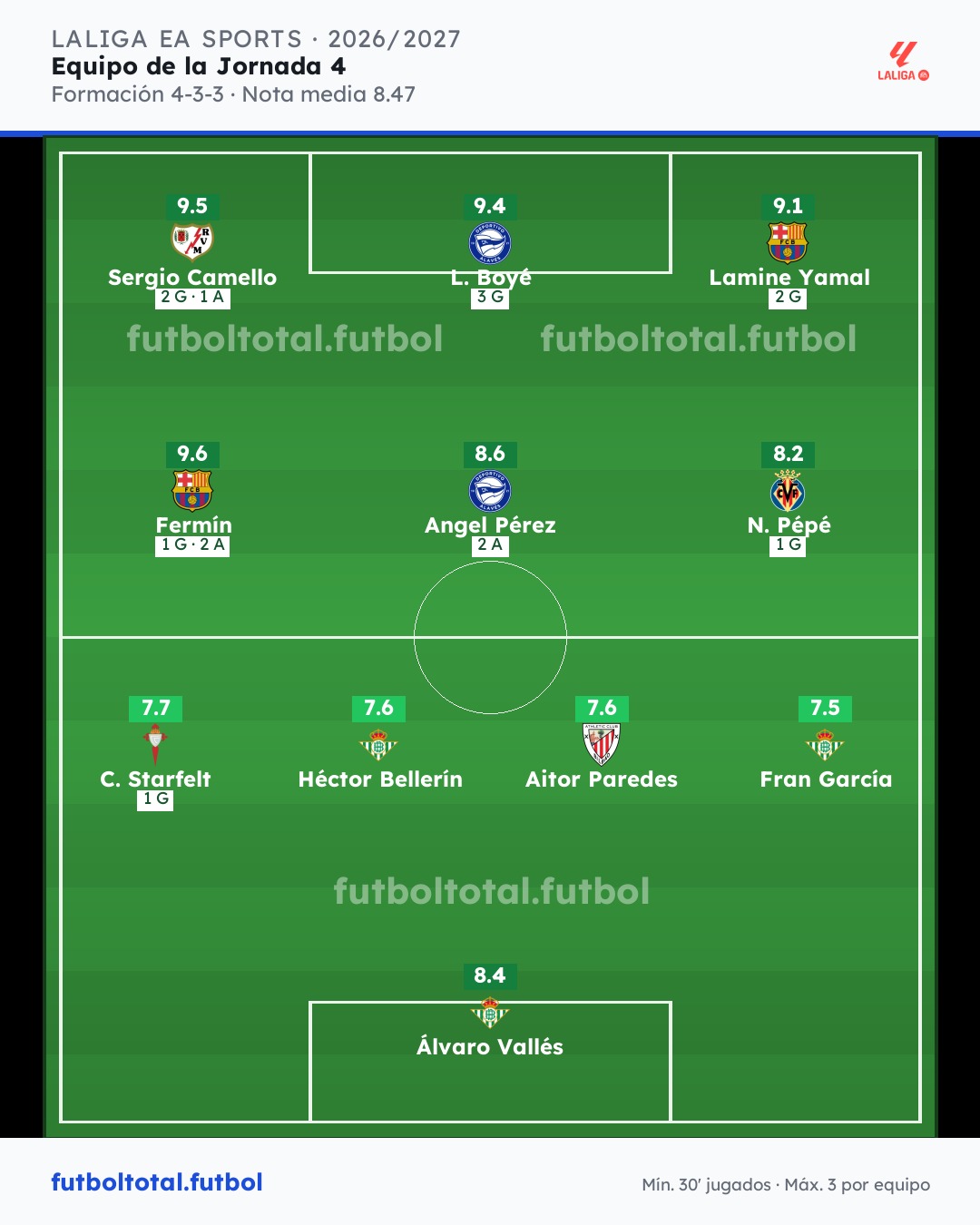 Once ideal de la jornada 4 de LaLiga: Fermín López, Boyé, Camello y Lamine Yamal, en la imagen de futboltotal.futbol