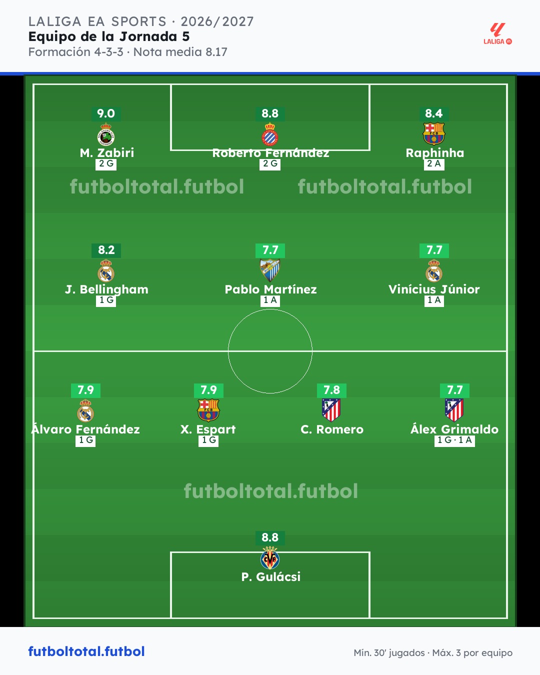 Once ideal de la jornada 5 de LaLiga: Zabiri, Roberto Fernández, Bellingham, Vinícius y Grimaldo, en la imagen de futboltotal.futbol