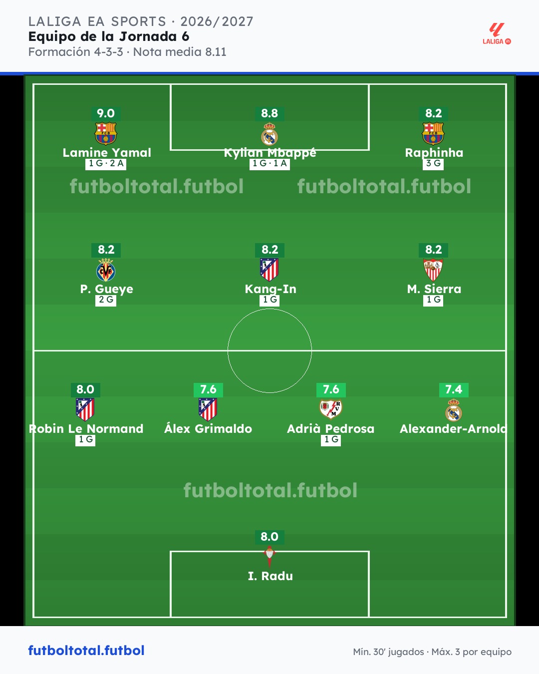 Once ideal de la jornada 6 de LaLiga: Lamine Yamal, Raphinha, Mbappé y Le Normand, en la imagen de futboltotal.futbol