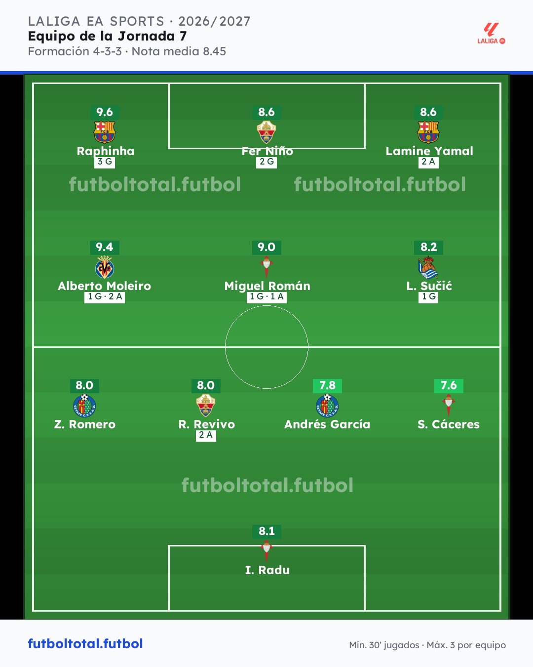Once ideal de la jornada 7 de LaLiga: Raphinha, Moleiro, Lamine Yamal y Fer Niño, en la imagen de futboltotal.futbol