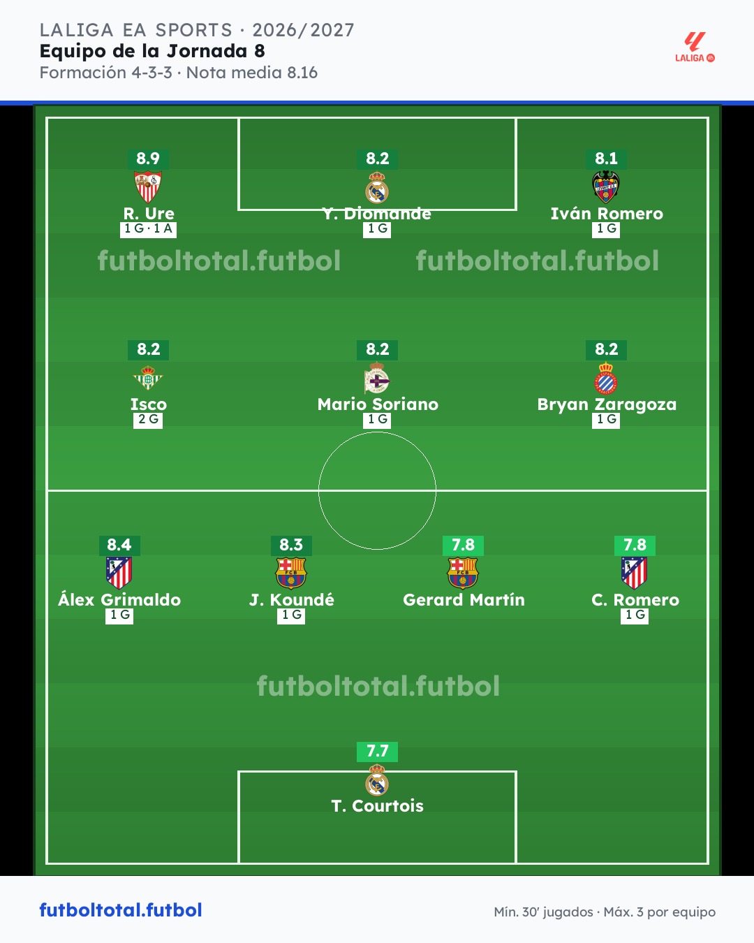 Once ideal de la jornada 8 de LaLiga: Robbie Ure, Isco, Grimaldo y Koundé, en la imagen de futboltotal.futbol