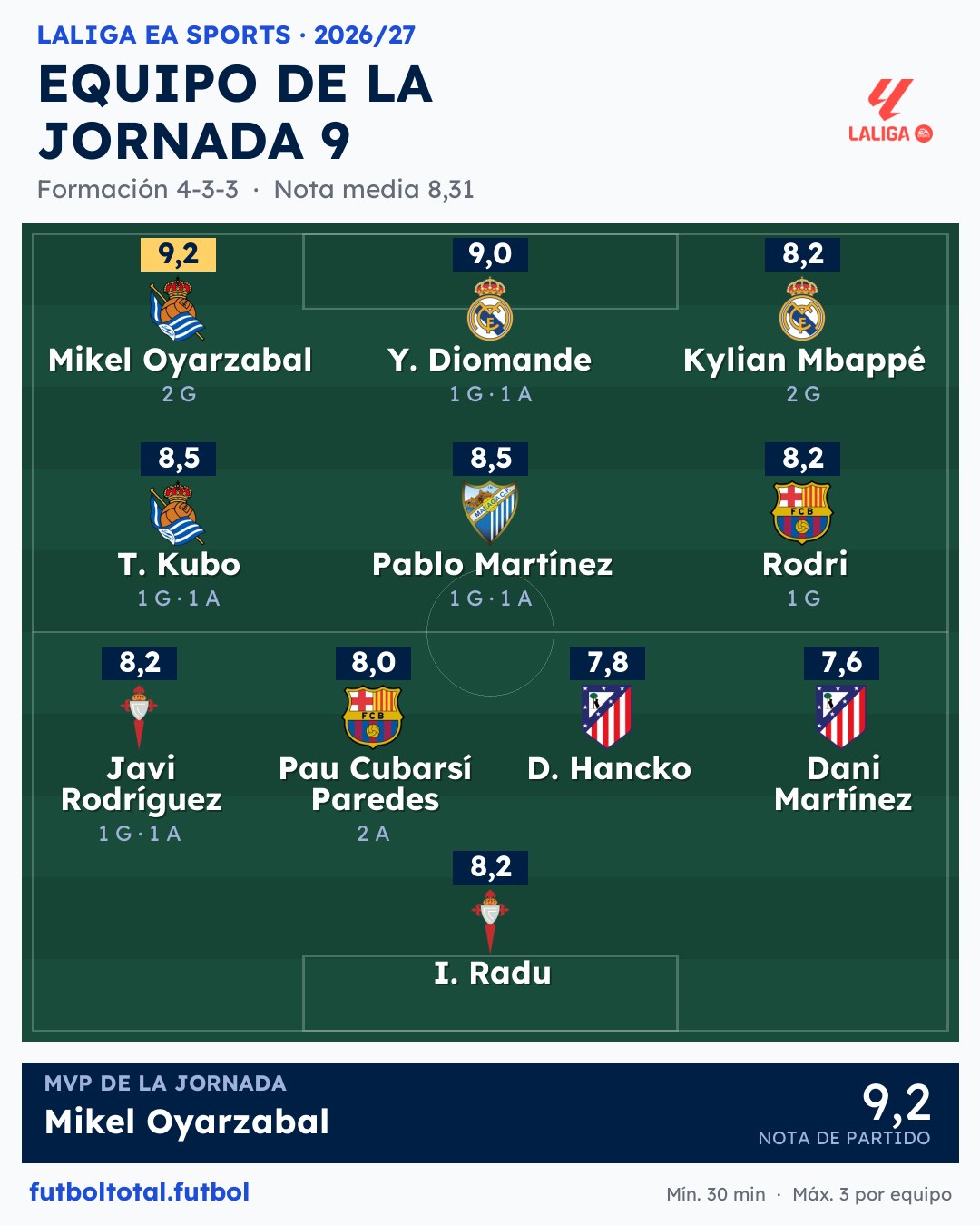 Once ideal de la jornada 9 de LaLiga: Oyarzabal, Mbappé, Kubo y Diomande, en la imagen de futboltotal.futbol